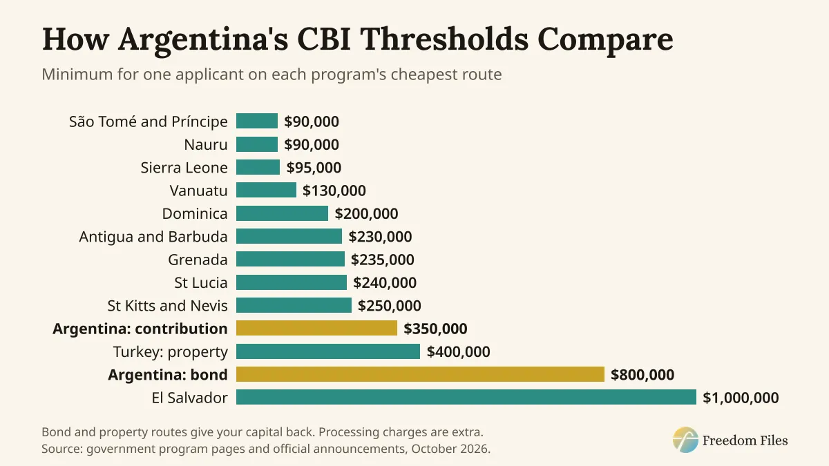 Citizenship by investment minimums compared: Argentina $350,000, the Caribbean $200,000 to $250,000, Turkey $400,000