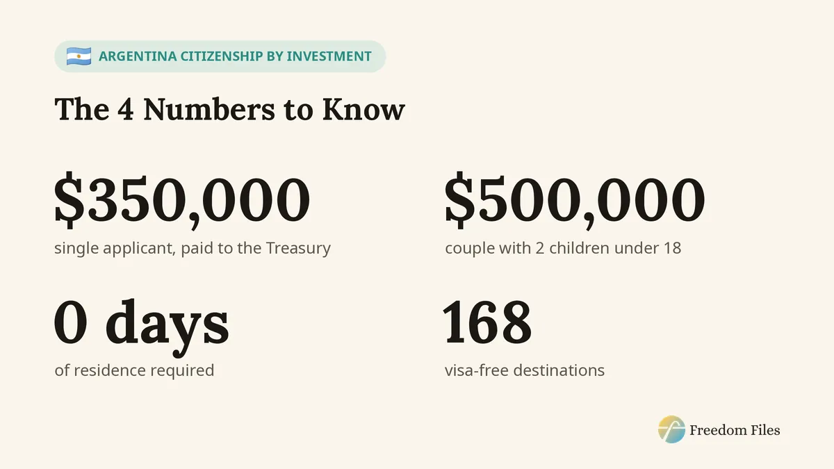 Argentina citizenship in 4 numbers: $350,000, $500,000 for a family of 4, 0 days of residence, 168 destinations