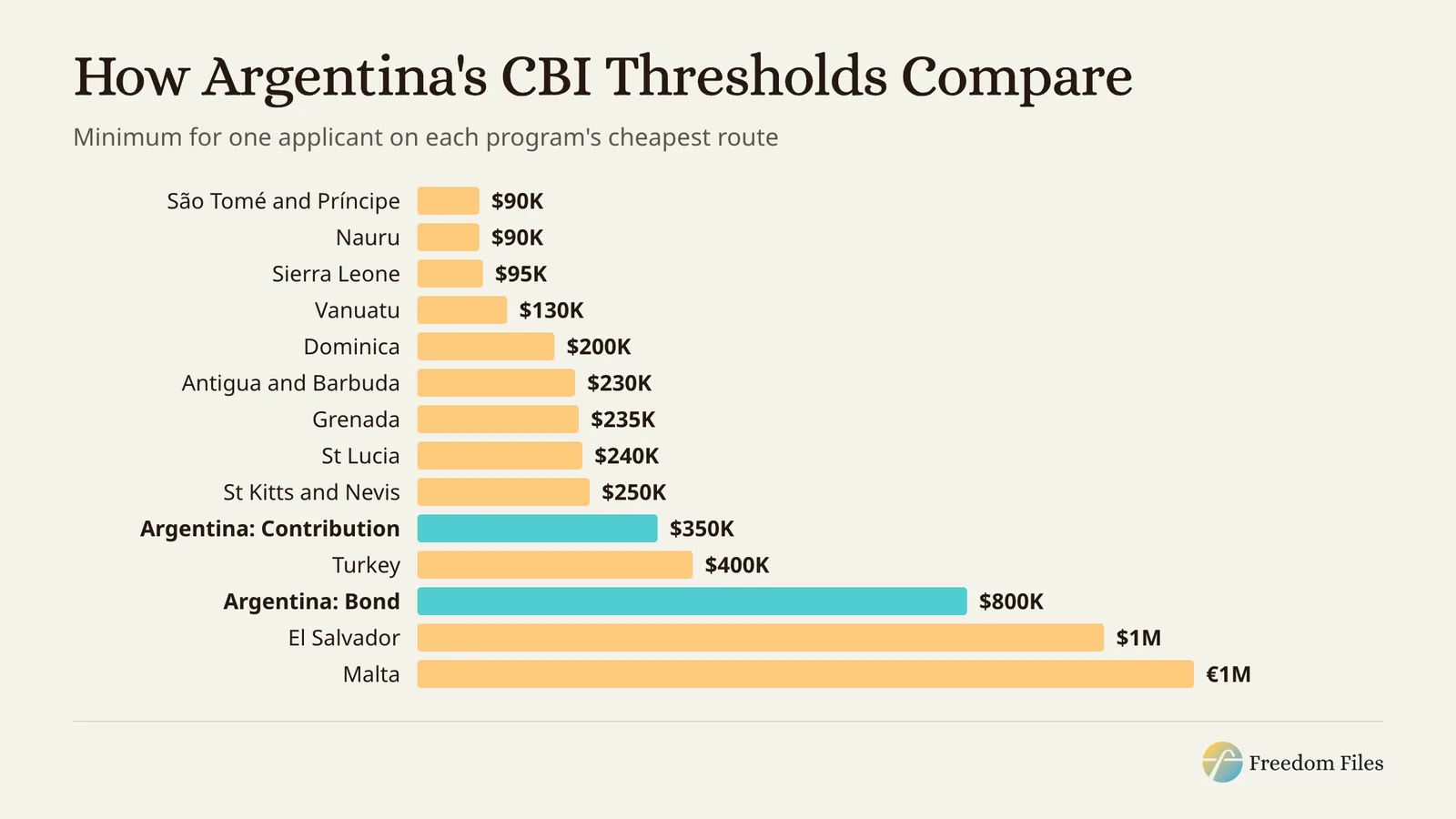 Bar chart of citizenship by investment minimums for one applicant: São Tomé and Príncipe and Nauru $90K, Sierra Leone $95K, Vanuatu $130K, Dominica $200K, Antigua and Barbuda $230K, Grenada $235K, St Lucia $240K, St Kitts and Nevis $250K, Argentina contribution $350K, Turkey $400K, Argentina bond $800K, El Salvador $1M and Malta €1M