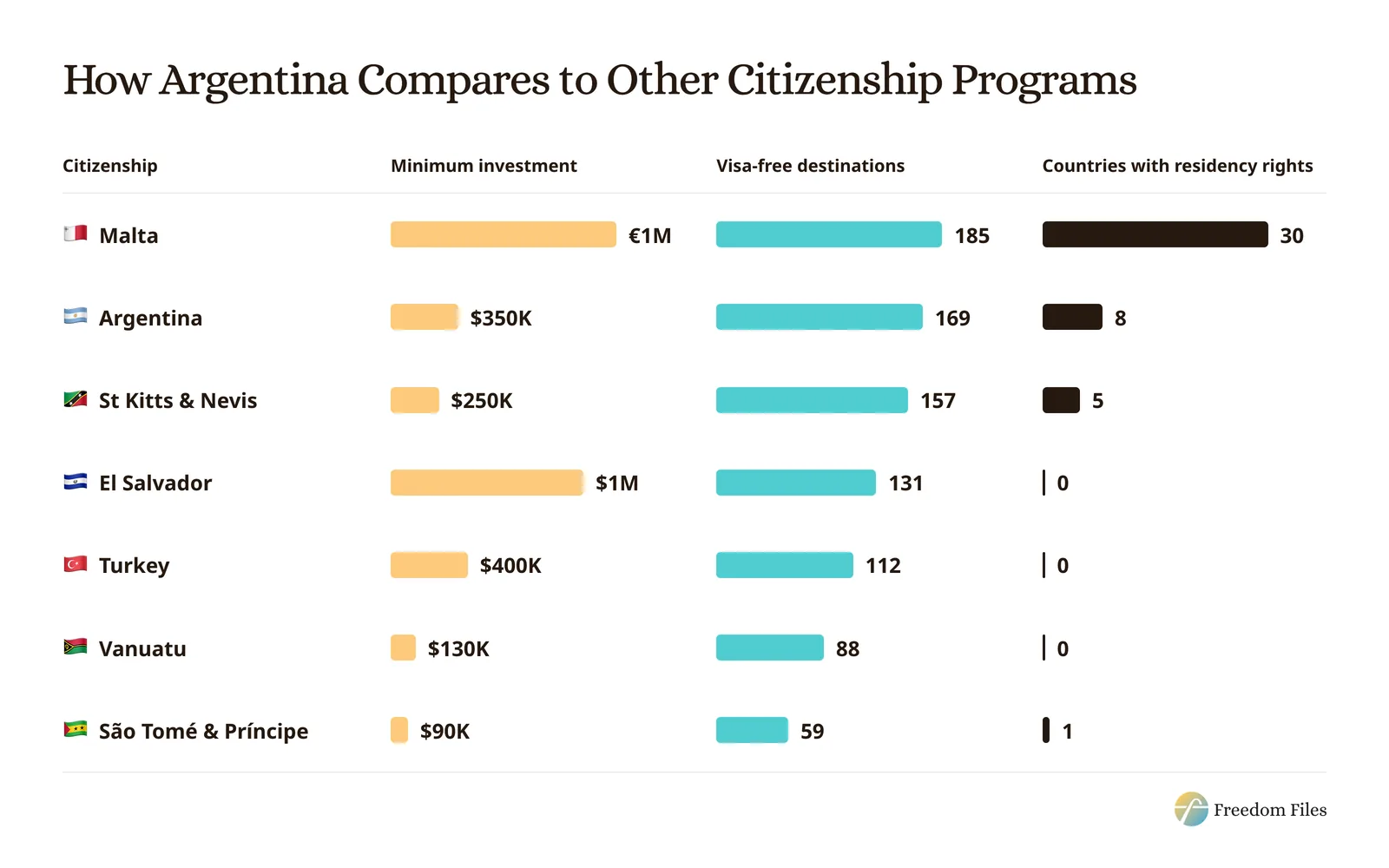 Chart comparing citizenship programs: Malta €1M, 185 visa-free destinations and 30 countries with residency rights; Argentina $350K, 169 and 8; St Kitts and Nevis $250K, 157 and 5; El Salvador $1M, 131 and 0; Turkey $400K, 112 and 0; Vanuatu $130K, 88 and 0; São Tomé and Príncipe $90K, 59 and 1