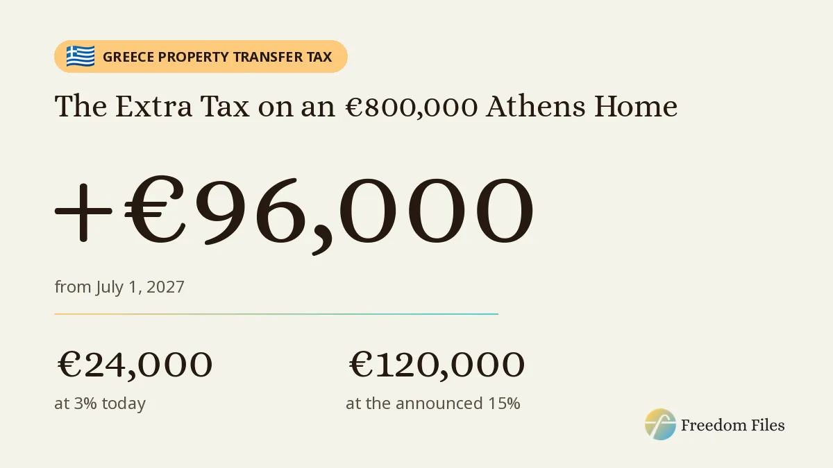 Extra €96,000 in Greek transfer tax on an €800,000 Athens home from July 1, 2027