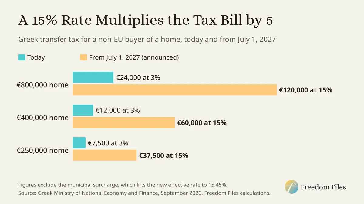 Greece property transfer tax in 2027: €24,000 at 3% versus €120,000 at 15% on an €800,000 home