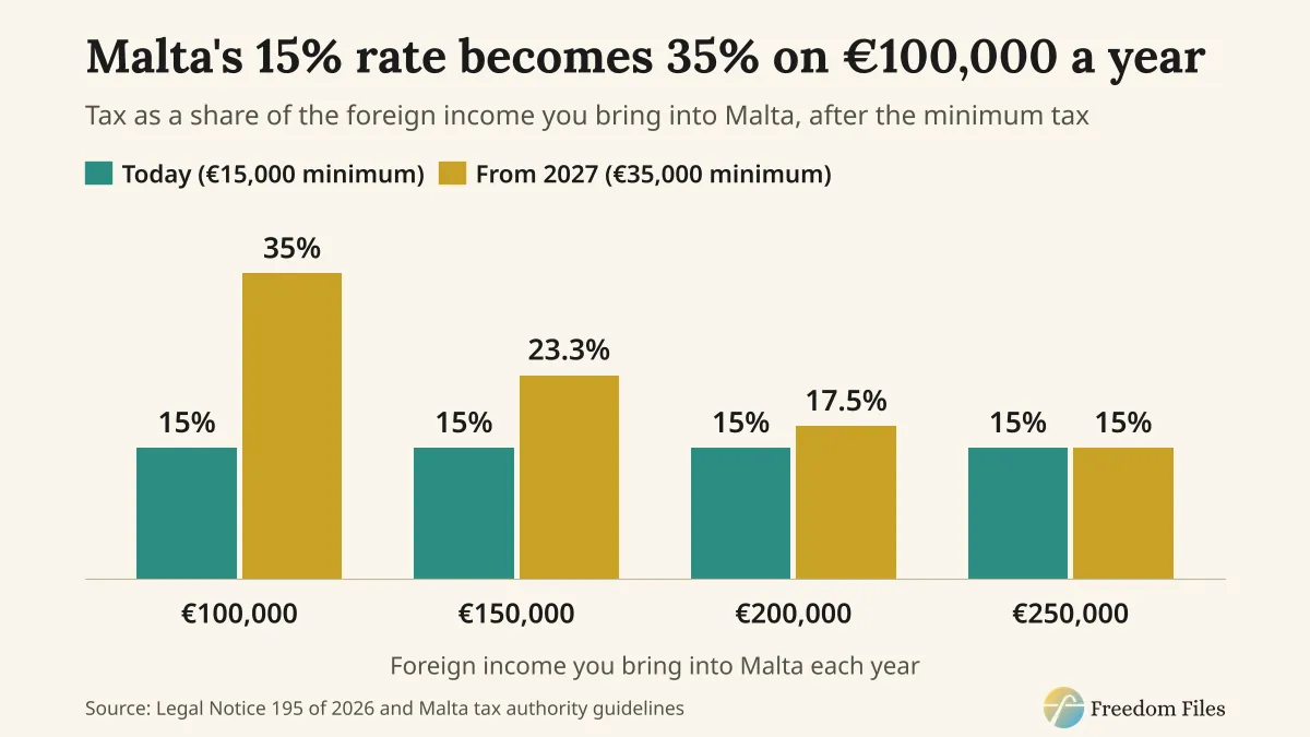 Malta's €35,000 minimum tax as a share of income: 35% on €100,000, 23.3% on €150,000, 17.5% on €200,000, 15% on €250,000