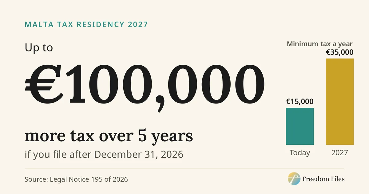 Malta tax residency in 2027: Up to €100,000 more tax over 5 years if you file after December 31, 2026