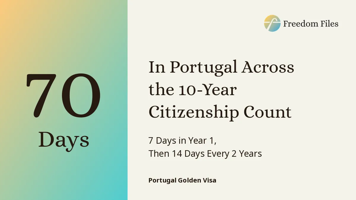 70 days in Portugal across the 10-year citizenship count for golden visa investors