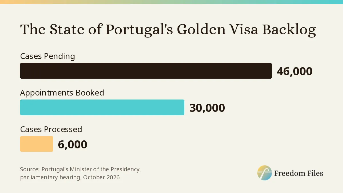Portugal Golden Visa 2026 backlog: 46,000 cases pending, 30,000 appointments booked, 6,000 processed